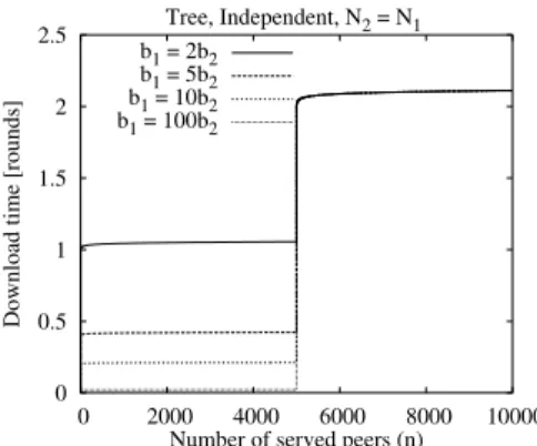 Figure 8: Tree architecture with independent classes: time necessary to complete the download