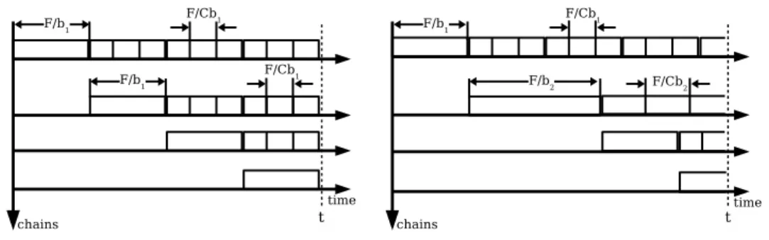 Figure 1: Linear chain: number of peers per chain versus time (C=3) with Linear archi- archi-tecture: the server upload to a single class (left) and alternatively to two classes (right)