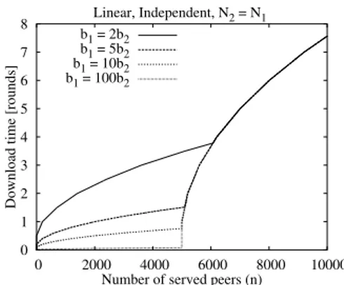 Figure 3: Linear chain with independent classes: time necessary to complete the down- down-load