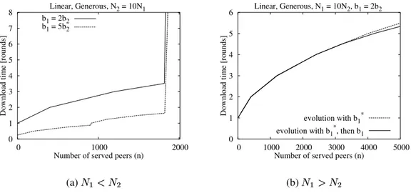 Figure 5: Linear chain with generous fast peer: time necessary to complete the download