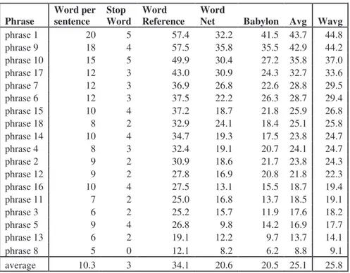 Table 4. SoftCom (SA prod ).  Phrase  Word per  sentence  Stop  Word  Word  Reference  Word 