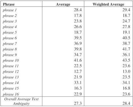 Table 12. Library text (SA prod , average and weighted average). 
