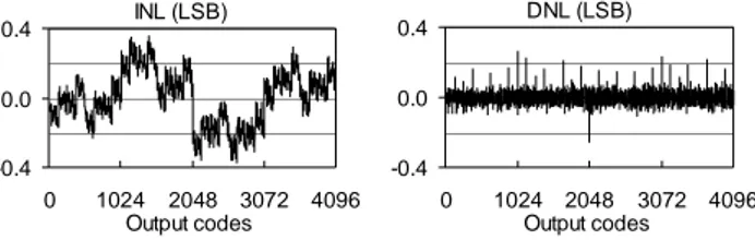 Fig. 3: Representation of the estimated INL and DNL sequences. 