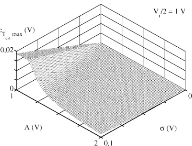 Fig. 4:  Representation of the maximum estimated transition voltages error as a function of sinusoid amplitude and noise standard  deviation determined by numerical integration of the analytical expressions for the error