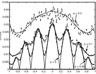 Fig. 1:  CRLB, simulation and theoretical results, plotted as a function of the value 