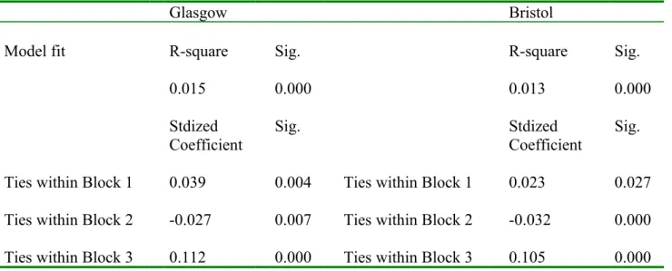 Table 3. Non-parametric estimates of the density of alliance ties in structurally equivalent blocks in  Glasgow and Bristol 