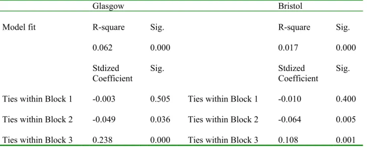 Table 5. Non-parametric estimates of the density of identity ties (based on shared activists or joint  participation in past events) in structurally equivalent blocks in Glasgow and Bristol 