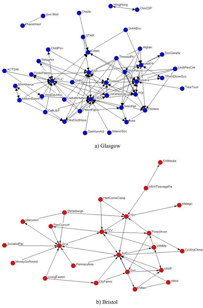 Figure 1. Inter-organizational alliances in block 3 in the Glasgow and Bristol civic networks 