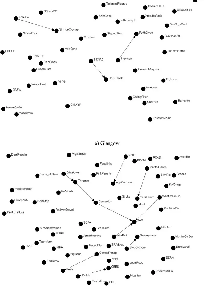 Figure 2. Inter-organizational alliances in block 2 in the Glasgow and Bristol civic networks