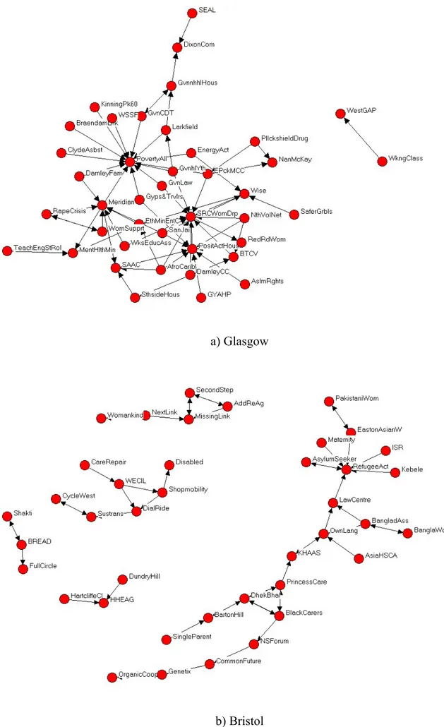 Figure 3. Inter-organizational alliances in block 1 in the Glasgow and Bristol civic networks