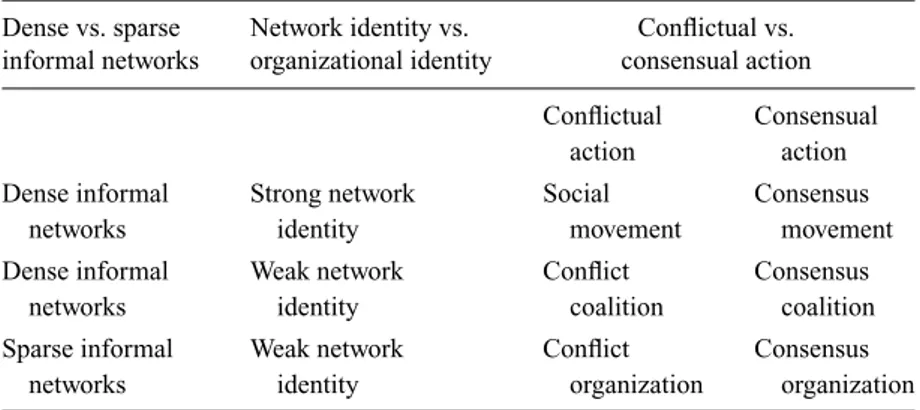 Table 1. A typology of collective action processes