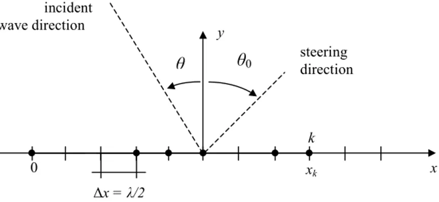 Fig. 1 -  M. Donelli et al., “Linear Antenna Synthesis ...” ∆x = λ/2θ0θ0xk ksteering direction incidentwave direction  xy