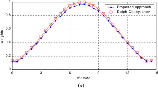 Fig. 9 -  M. Donelli et al., “Linear Antenna Synthesis ...” 