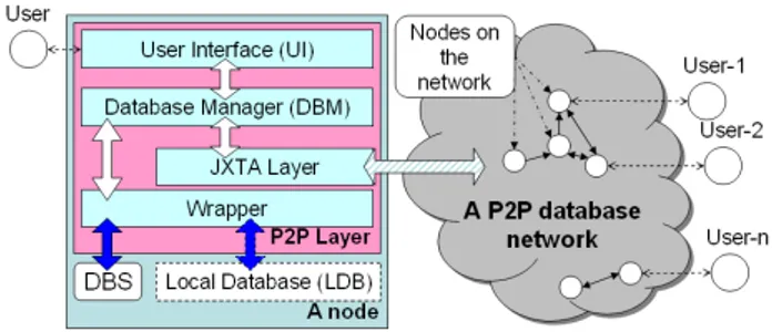 Figure 1: First level architecture