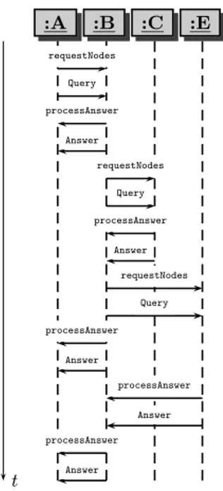 Fig. 1. A sample execution of the discovery and update algorithm