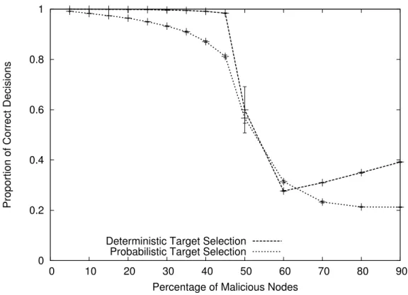 Figure 5: Deterministic and Probabilistic Target Selection With Maliciousness in the Base System Only.
