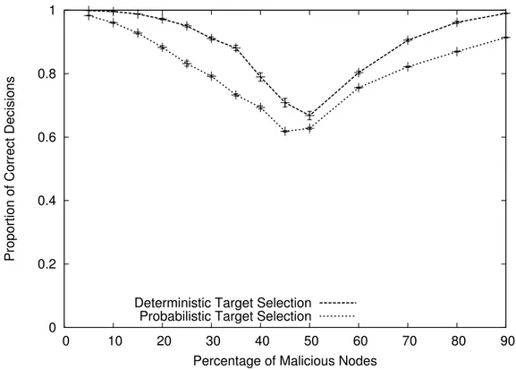 Figure 6: Deterministic and Probabilistic Target Selection With Maliciousness in Both Base and Reputation Systems.