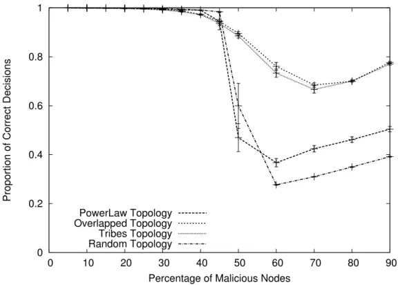 Figure 7: Impact of Different Network Topologies With Maliciousness in the Base Sys- Sys-tem.