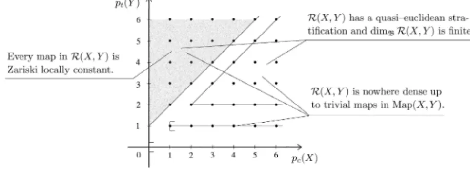 Figure 1: Topology of regular morphism space: general case