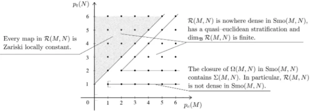 Figure 2: Topology of regular morphism space: nonsingular case