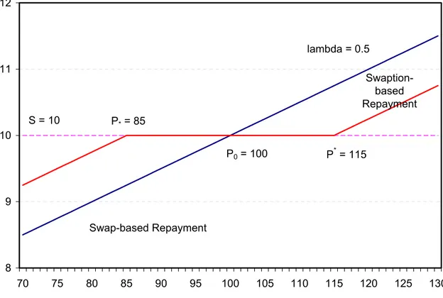 Figure 1: Swap-based and Swaption-based Price Conditionality 