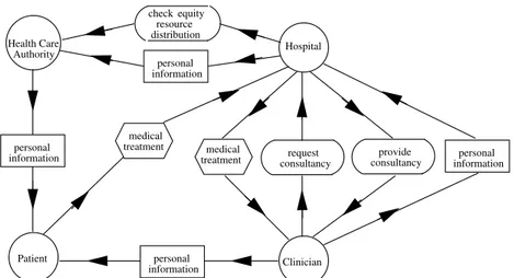 Figure 1: The first Health Care System dependency model (without the Medical Information System actor)