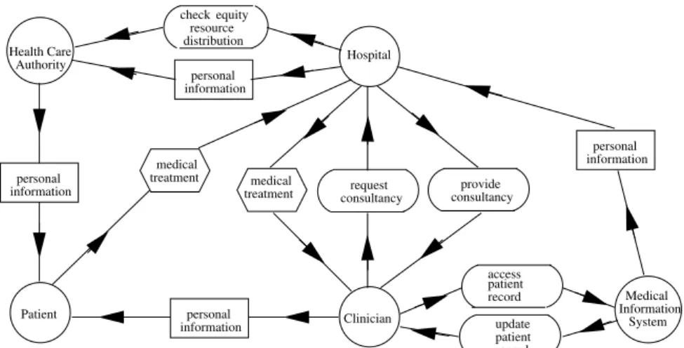 Figure 2: The final Health Care System dependency model (with the Medical Information System actor)