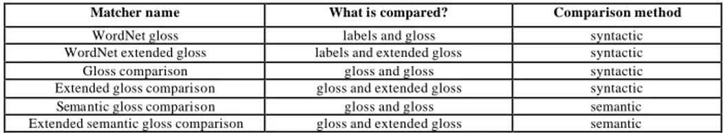 Table 10  reports what is compared and how comparison is performed in the  gloss 