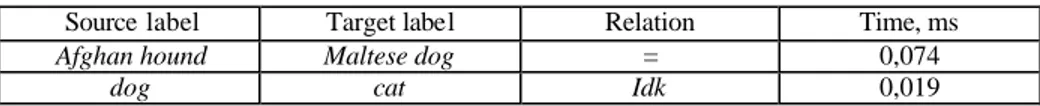 Table 13. The relations produced by the gloss comparison matcher and its execution time 