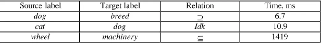 Table 15.The relations produced by the semantic gloss comparison matcher and its execution  time 