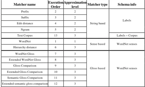 Table 1. Element level semantic matchers implemented so far 