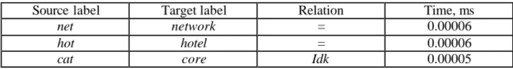 Table 2. The relations produced by the prefix matcher and its execution time 