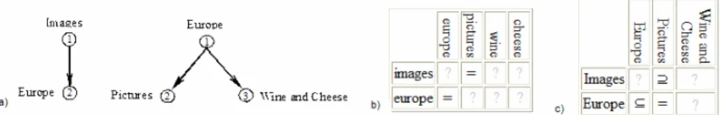 Fig. 1. (a): Two trees. (b): The matrix of relations between concepts of labels. (c): The matrix 