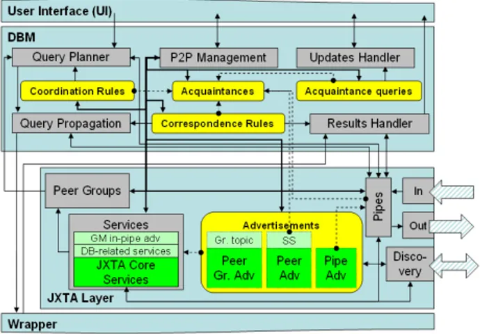 Fig. 4. Second level architecture: DBM and JXTA Layer