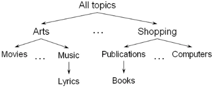 Fig. 1. An interest group hierarchy
