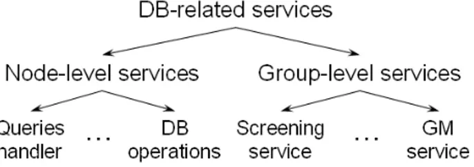Fig. 2. Classification of DB-related services