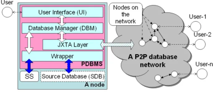 Fig. 3. First level architecture: a node