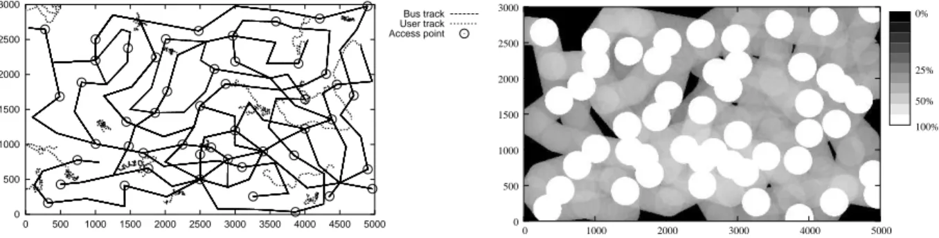 Figure 4: (Left) Bus lines and user tracks. (Right) corresponding time of coverage during the simulation