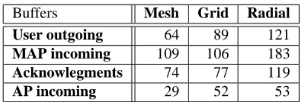 Table 1: Peak values for secondary queue usage for  = =4