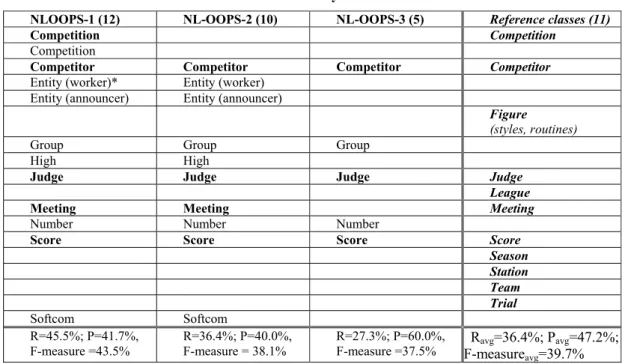 Table 1 – Classes identified by NL-OOPS: SoftCom case 