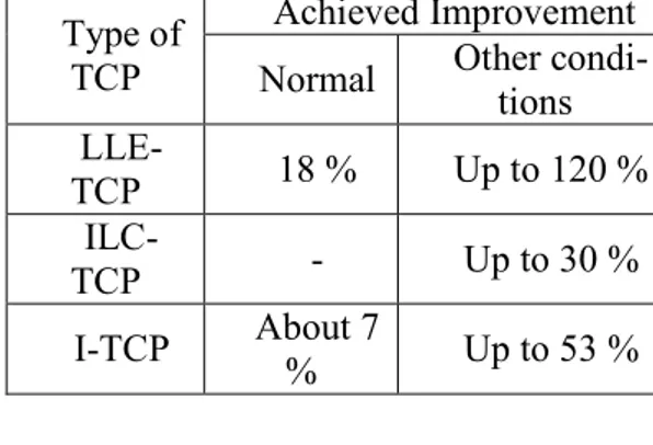 TABLE I. COMPARISON OF LLE-TCP AGAINST COMPETING APPROACHES  Achieved Improvement 