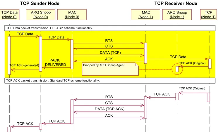 Fig. 3. Comparison of the behavior of original TCP and LLE-TCP schemes. The picture presents the ex- ex-change of packets/frames for the delivery of a single TCP packet