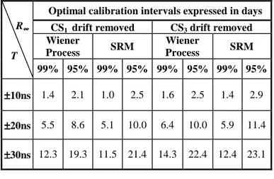 Table I. Optimal calibration intervals of the atomic clocks Cs 1  and Cs 3  obtained using the Wiener process model (unique value) and 