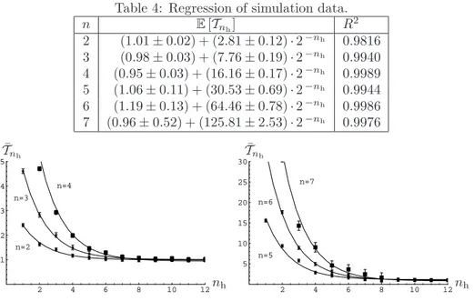 Table 4: Regression of simulation data. n E [T n h ] R 2 2 (1 .01 ± 0.02) + (2.81 ± 0.12) · 2 −n h 0.9816 3 (0 .98 ± 0.03) + (7.76 ± 0.19) · 2 −n h 0.9940 4 (0 .95 ± 0.03) + (16.16 ± 0.17) · 2 −n h 0.9989 5 (1 .06 ± 0.11) + (30.53 ± 0.69) · 2 −n h 0.9944 6