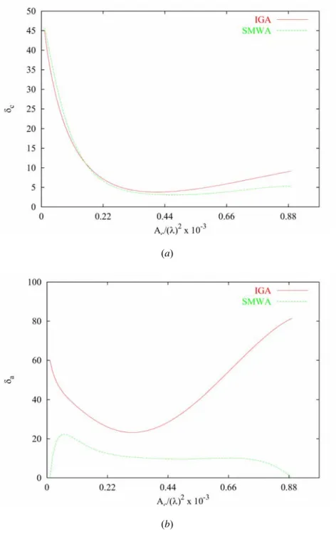 Fig. 9 – A. Massa et al., “A Microwave Imaging Method for NDE/NDT…” 