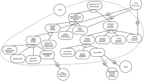 Figure 3: Functional Dependency Model for CIO