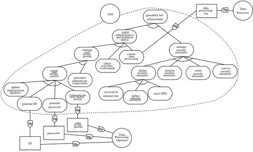 Figure 5: Trust Management Implementation for CIO