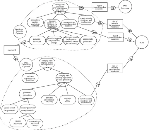 Figure 9: Trust Management Implementation for Data Processing Operator