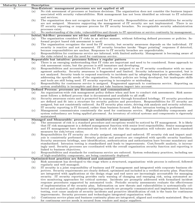 Table 2: Maturity of information risk management