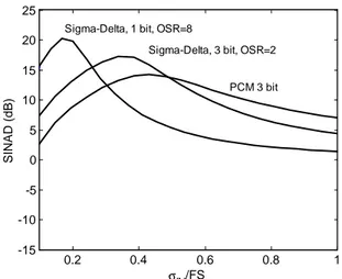 Fig. 1: SINAD performance of PCM and  Σ∆  converters 0.20.40.60.81-15-10-50510152025σIN/FSSINAD (dB)PCM 3 bit Sigma-Delta, 3 bit, OSR=2 Sigma-Delta, 1 bit, OSR=8 